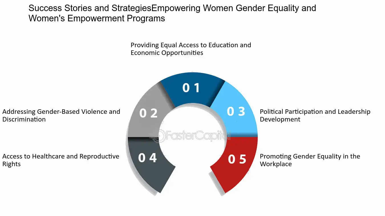 Advancing Gender Equality