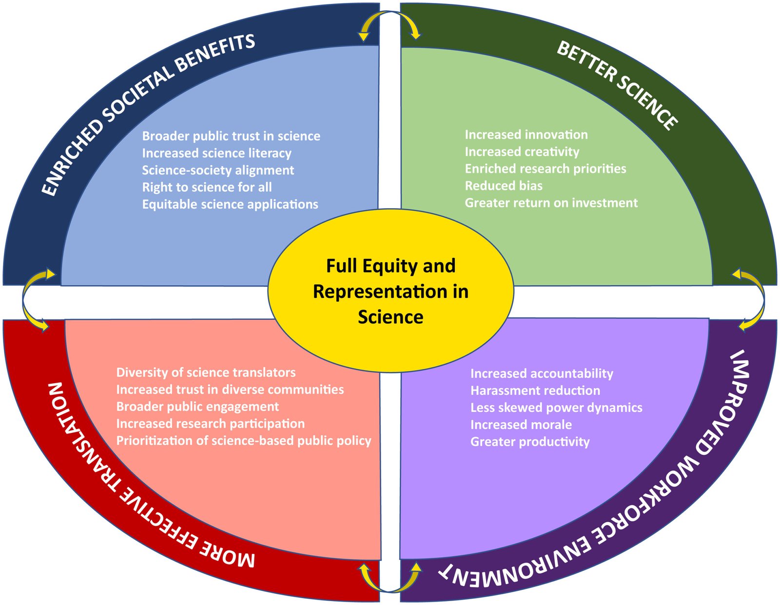 The Science of Gender Equity